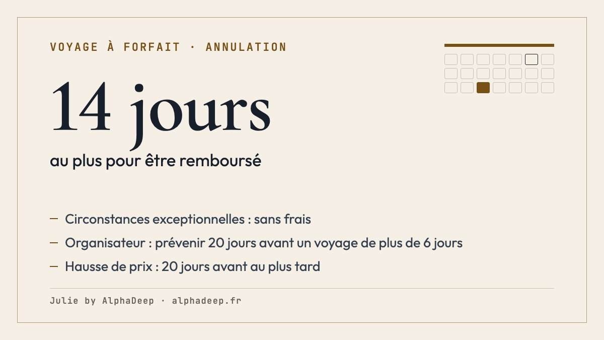 Fiche de synthèse : voyage à forfait annulable avant le départ avec des frais justifiables, sans frais si des circonstances exceptionnelles et inévitables à destination affectent fortement le voyage ou le transport, remboursement au plus tard 14 jours après l’annulation.