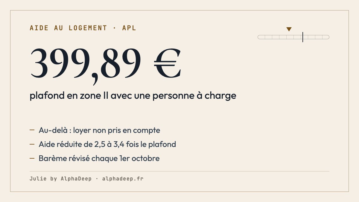 Fiche de synthèse : APL calculée sur le loyer hors charges dans la limite d’un plafond selon la zone et le foyer, 399,89 € en zone II avec une personne à charge pour les aides dues d’octobre 2025 à septembre 2026, sauf bénéficiaires de l’AAH ou de l’AEEH, aide réduite au-delà de 2,5 à 3,4 fois le plafond, barème révisé chaque 1er octobre.