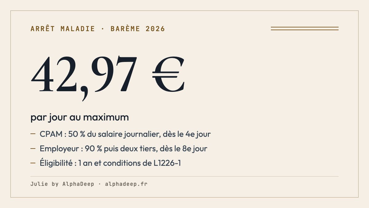 Fiche de synthèse : IJ de la CPAM à 50 % du salaire journalier, plafond de 42,97 € par jour, complément employeur sous conditions à 90 % puis aux deux tiers.