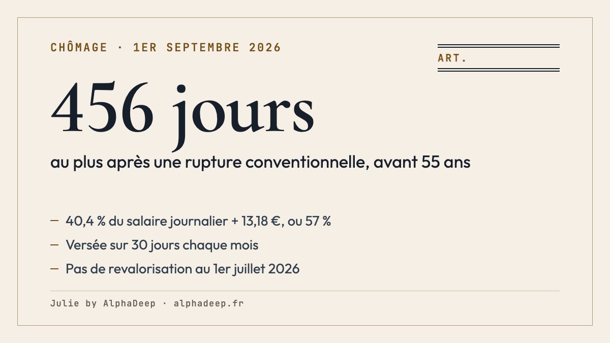 Fiche de synthèse : allocation chômage 2026, le plus élevé de 40,4 % du salaire journalier de référence plus 13,18 € et de 57 %, entre 32,13 € et 300,21 € par jour, versée sur 30 jours ; 456 jours au plus après une rupture conventionnelle finissant depuis le 1er septembre 2026.