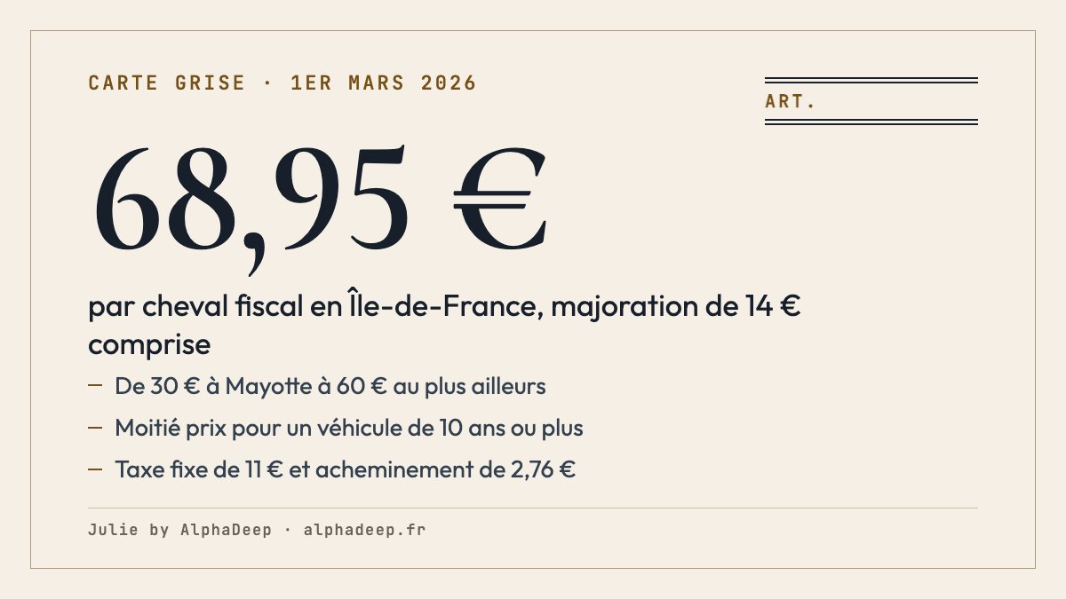 Fiche de synthèse : prix de la carte grise en 2026, cheval fiscal de 30 € à Mayotte à 68,95 € en Île-de-France, majoration francilienne de 14 € depuis le 1er mars 2026 ; taxe fixe de 11 € et acheminement de 2,76 €.