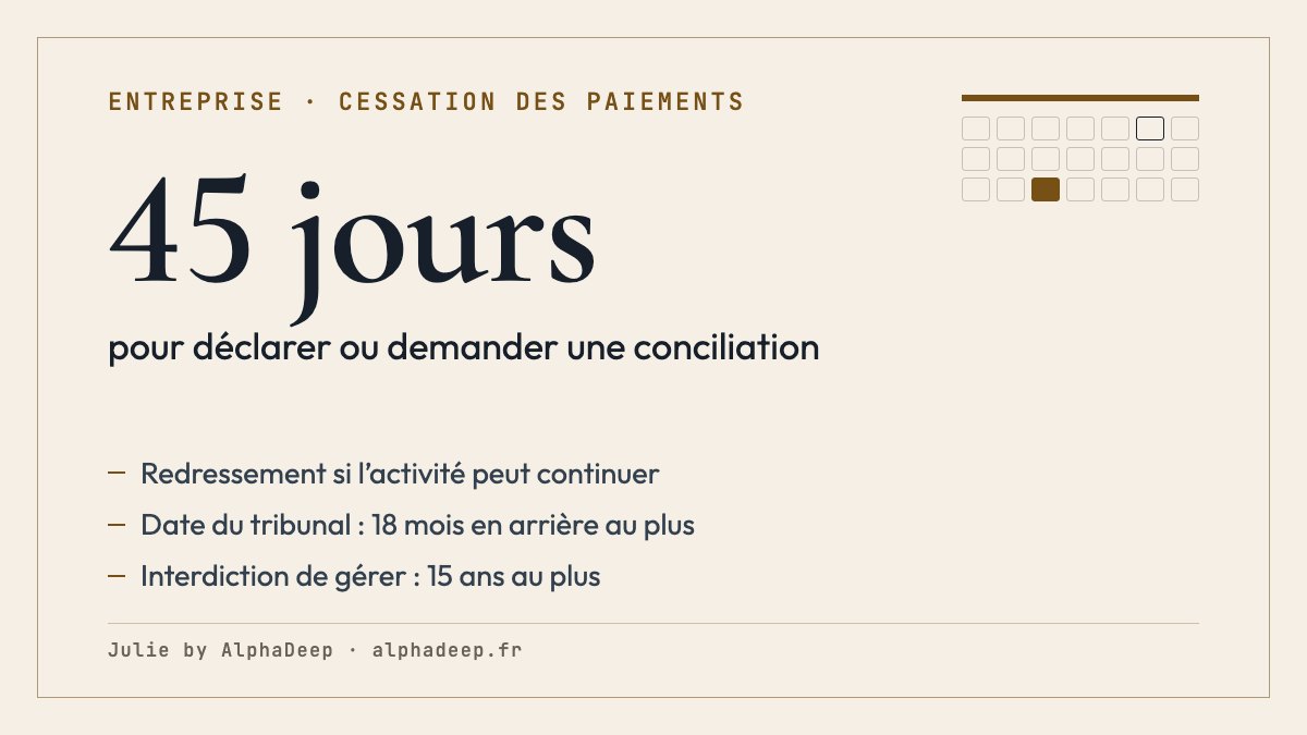 Fiche de synthèse : cessation des paiements à déclarer au greffe dans les 45 jours, sauf conciliation demandée dans ce délai ; date retenue par le tribunal jusqu’à 18 mois en arrière.