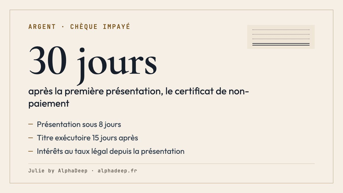 Fiche de synthèse : chèque sans provision reçu ; présentation sous 8 jours ; certificat de non-paiement 30 jours après la première présentation ; titre exécutoire 15 jours après sa signification ; montant, intérêts au taux légal et frais réclamables.