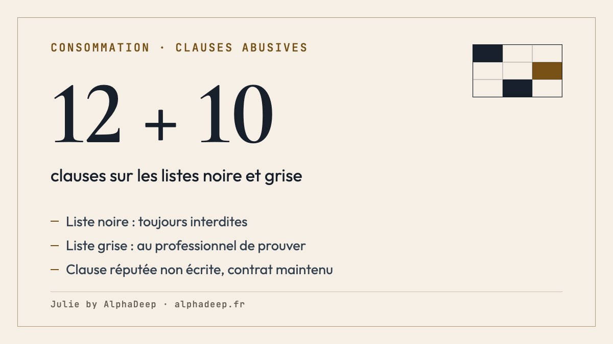 Fiche de synthèse : clause abusive dans un contrat de consommation ; déséquilibre significatif au détriment du consommateur ; 12 types de la liste noire interdits sous réserve des exceptions légales ; 10 clauses de la liste grise présumées abusives ; clause réputée non écrite, contrat maintenu s’il peut subsister sans elle.