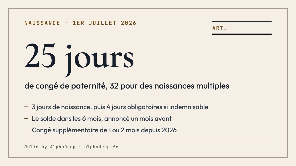 Fiche de synthèse : congé de paternité en 2026, 3 jours de congé de naissance puis 25 jours, 32 pour des naissances multiples, dont 4 jours obligatoires si le salarié est indemnisable, solde dans les 6 mois annoncé un mois avant, indemnités jusqu’à 104,02 € par jour, congé supplémentaire de naissance de 1 ou 2 mois ouvert le 1er juillet 2026.