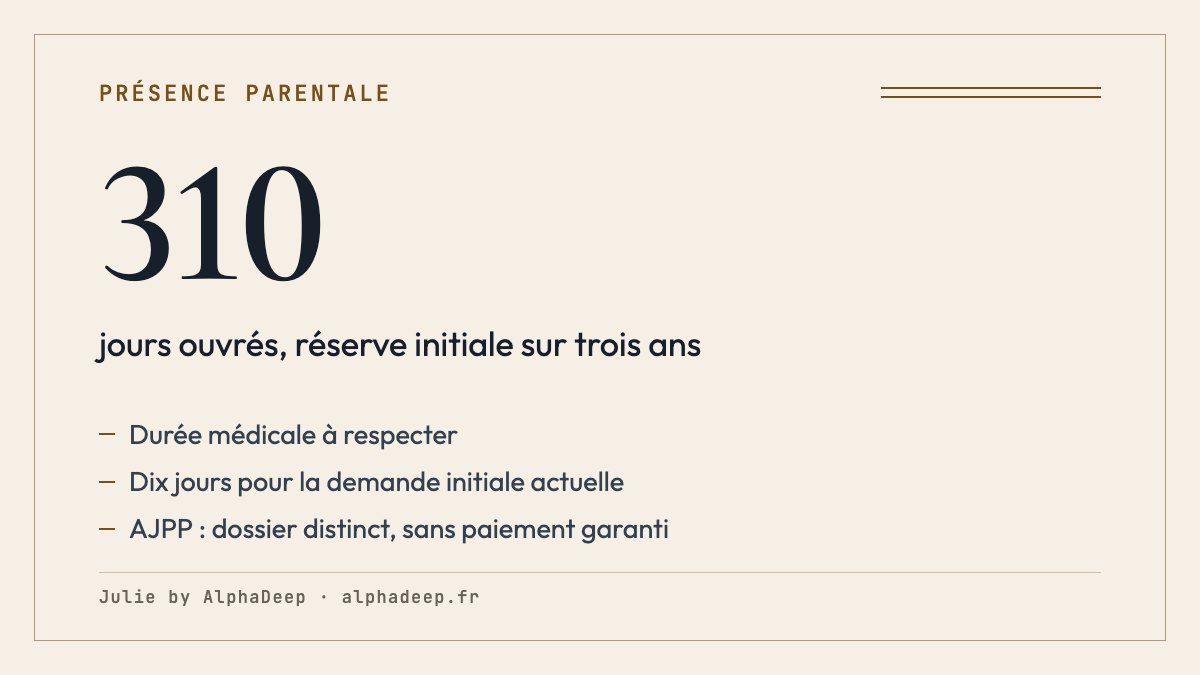 Congé de présence parentale : réserve initiale de jours, prévenance employeur et dossier AJPP distinct à la CAF ou MSA.
