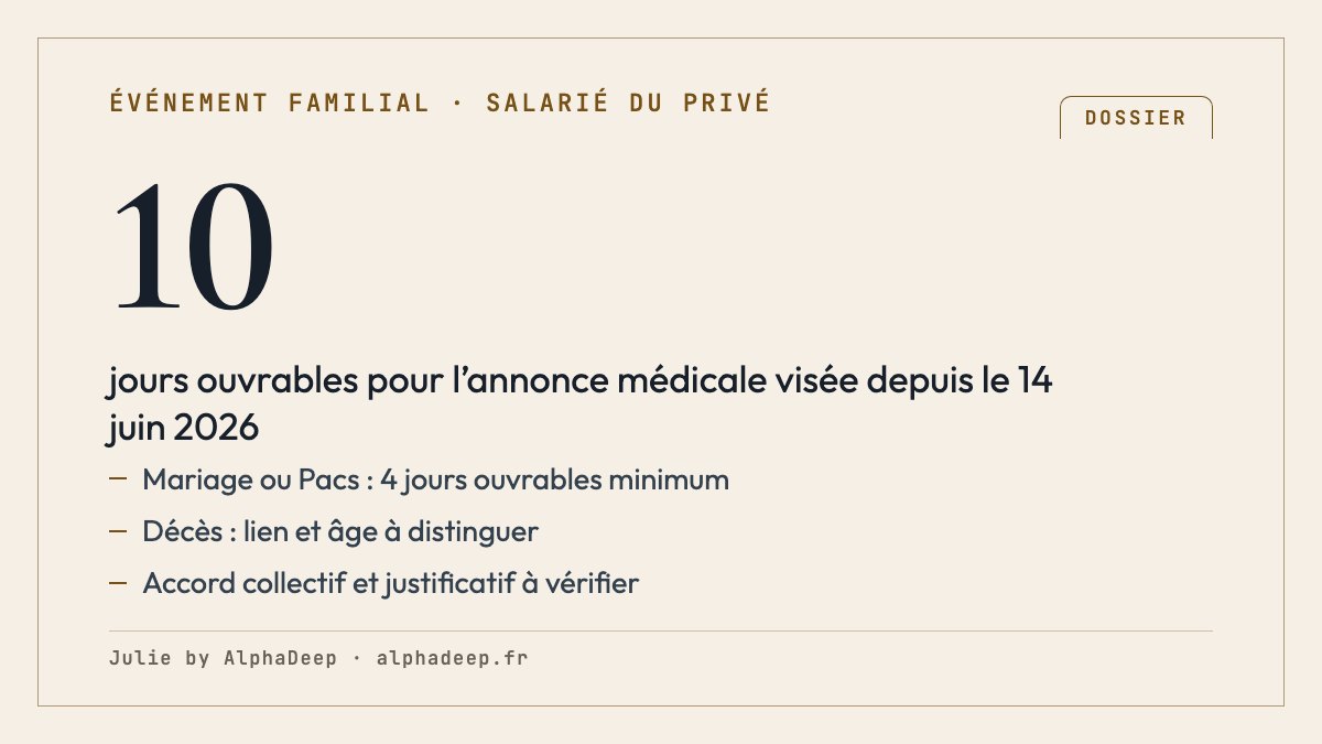Congés familiaux du salarié du privé : événement, minimum légal en jours ouvrables, justificatif et accord collectif à vérifier.