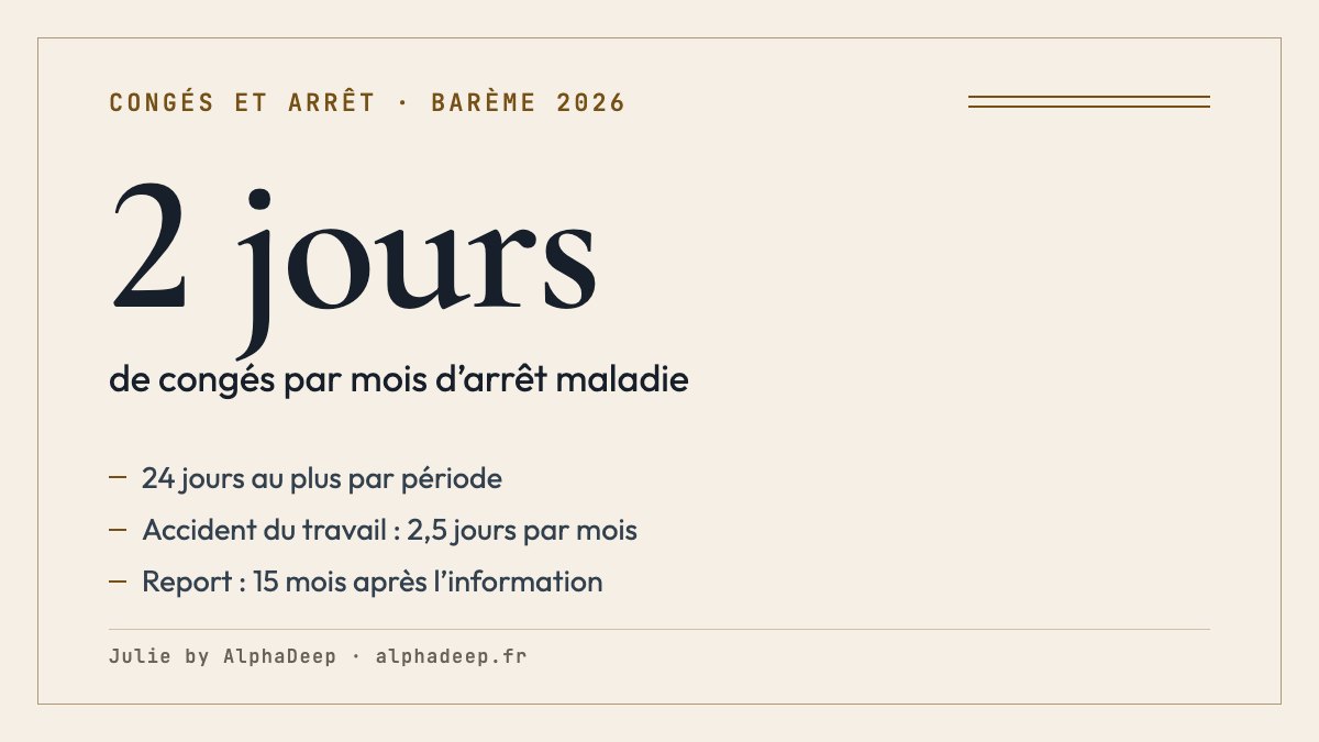 Fiche de synthèse : 2 jours ouvrables de congés par mois d’arrêt maladie, 24 au plus par période, 2,5 jours en accident du travail, report de 15 mois après l’information de l’employeur.