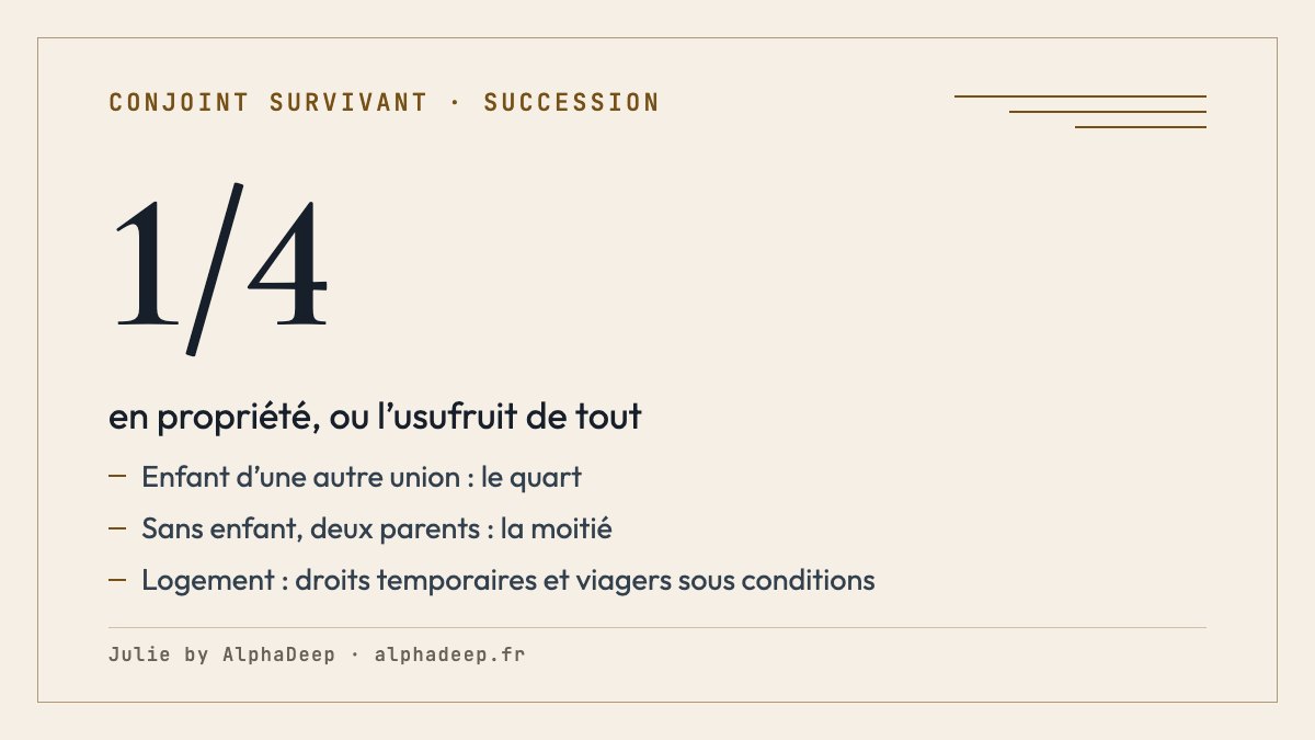 Fiche de synthèse : avec des enfants communs, le conjoint choisit l’usufruit de tout ou le quart en pleine propriété ; avec un enfant d’une autre union, le quart ; droits au logement temporaire et viager sous conditions.