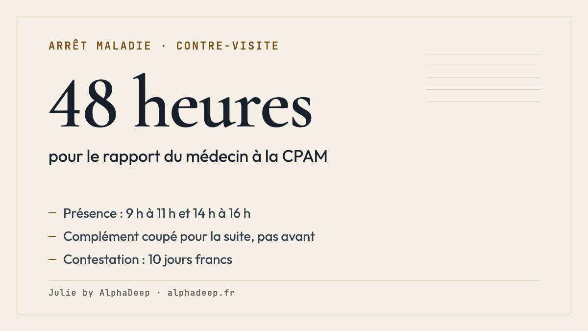 Fiche de synthèse : contre-visite sans prévenir hors heures de sortie, complément de l’employeur coupé pour la suite de l’arrêt, rapport à la CPAM sous 48 heures, 10 jours francs pour demander un examen.