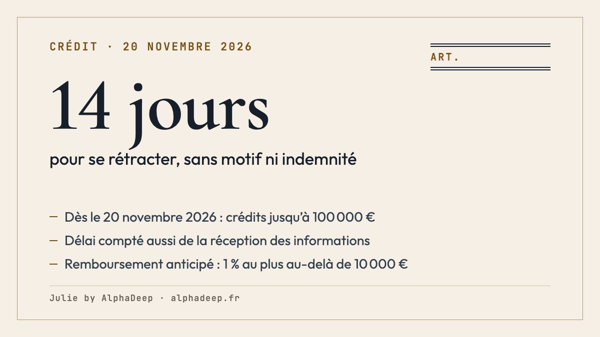 Fiche de synthèse : crédit à la consommation, rétractation de 14 jours sans motif ; remboursement anticipé toujours possible, indemnité de 1 % au plus au-delà de 10 000 € sur 12 mois ; nouvelles règles pour les crédits conclus à partir du 20 novembre 2026, jusqu’à 100 000 €.