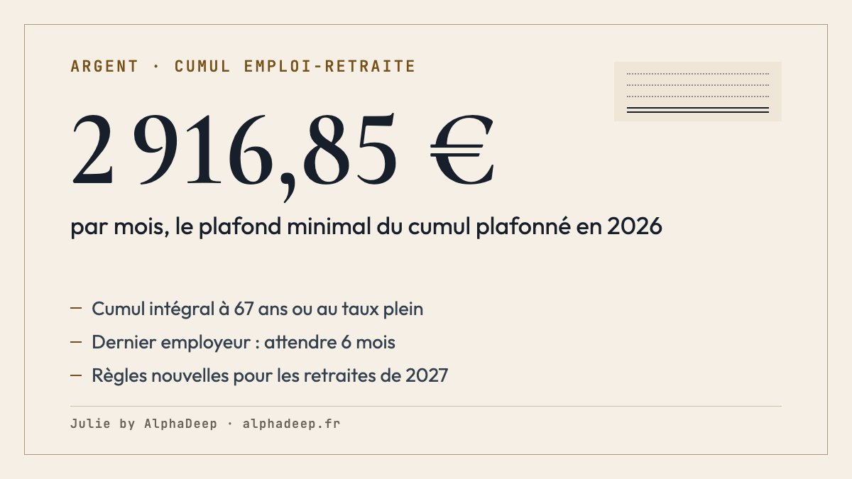Fiche de synthèse : cumul emploi-retraite en 2026 ; cumul intégral à 67 ans ou avec le taux plein, toutes les retraites demandées ; sinon plafond de 2 916,85 € brut par mois ou du dernier salaire ; 6 mois avant de revenir chez le dernier employeur ; nouvelles règles pour les retraites prises à partir de 2027.