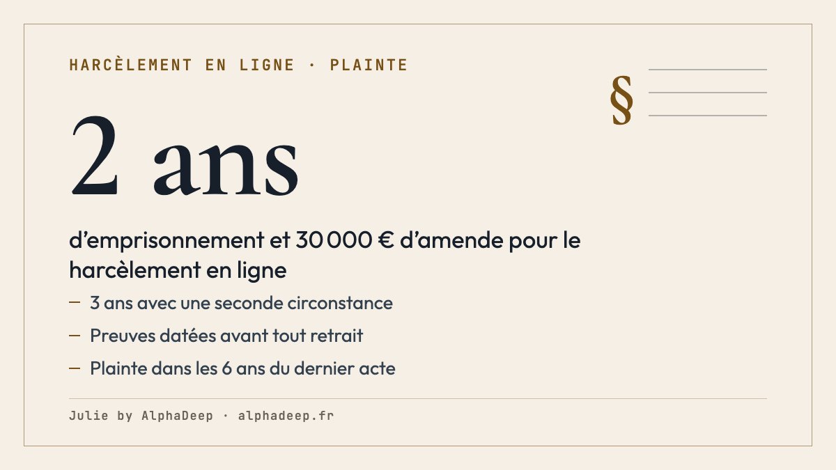 Fiche de synthèse : le cyberharcèlement est puni de 2 ans d’emprisonnement et 30 000 € d’amende, 3 ans et 45 000 € avec une seconde circonstance comme une victime mineure ; preuves datées, signalement, plainte dans les 6 ans.