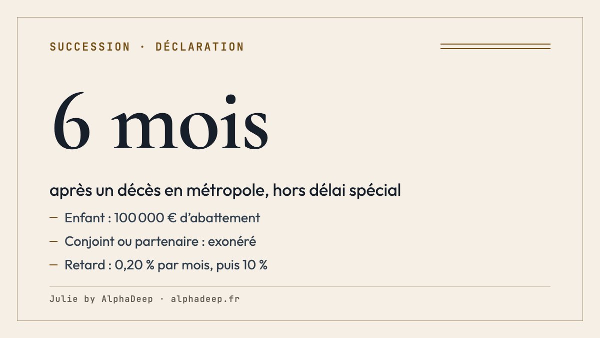Fiche de synthèse : déclaration de succession dans les 6 mois d’un décès en métropole, hors délai spécial, abattement de 100 000 € par enfant, conjoint exonéré, 0,20 % d’intérêt par mois de retard.