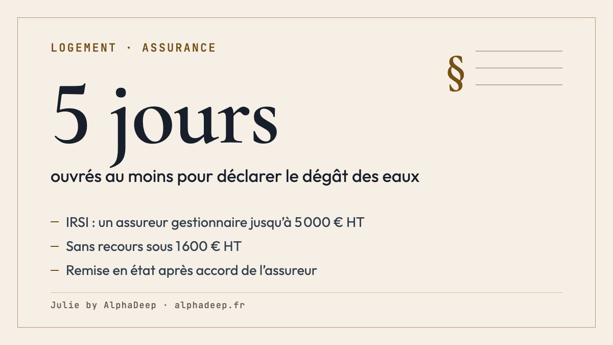 Fiche de synthèse : un dégât des eaux se déclare dès sa découverte, au plus tard dans le délai du contrat, qui ne peut être inférieur à 5 jours ouvrés ; la convention IRSI désigne un assureur gestionnaire jusqu’à 5 000 € HT, sans recours sous 1 600 € HT ; réparations d’urgence seulement avant l’accord de l’assureur.