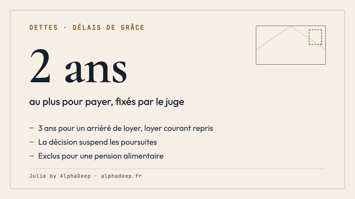 Fiche de synthèse : délais de grâce, jusqu’à 2 ans pour payer une dette, 3 ans pour un arriéré de loyer si la dette peut être réglée et le loyer courant est repris ; la décision suspend les poursuites ; exclus pour une pension alimentaire ; juge de l’exécution après un commandement ou une saisie.