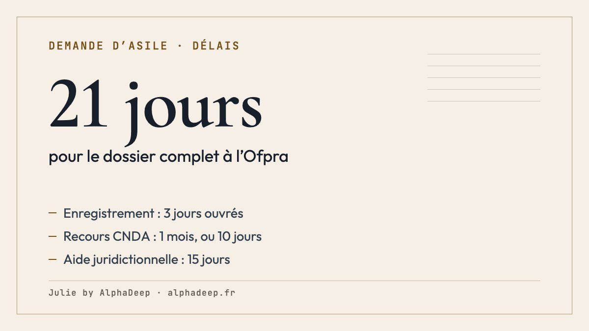Fiche de synthèse : enregistrement en 3 jours ouvrés, dossier complet à l’Ofpra en 21 jours, recours à la CNDA en un mois ou 10 jours, aide juridictionnelle demandée en 15 jours.