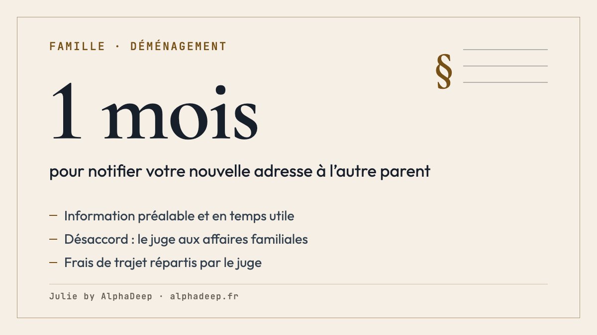 Fiche de synthèse : un parent séparé peut déménager, mais doit informer l’autre parent au préalable si l’exercice de l’autorité parentale change ; en cas de désaccord, le juge aux affaires familiales tranche ; nouvelle adresse à notifier dans le mois.