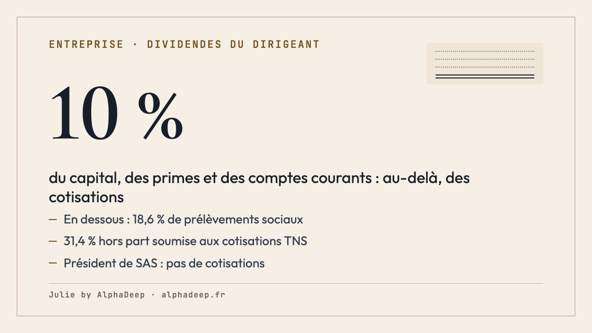 Fiche de synthèse : dividendes du gérant majoritaire de SARL ; au-delà de 10 % du capital, des primes d’émission et des comptes courants détenus par le foyer, ils supportent les cotisations d’indépendant ; en dessous, 18,6 % de prélèvements sociaux en 2026 ; 31,4 % hors part soumise aux cotisations TNS.