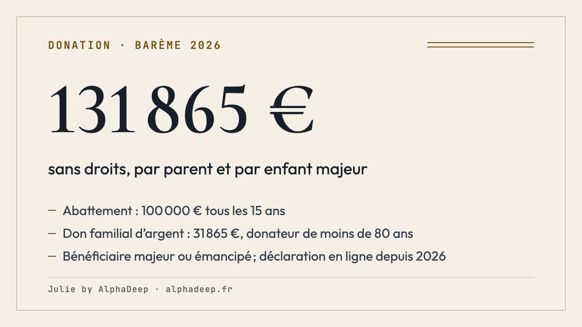 Fiche de synthèse : abattement de 100 000 € par parent et par enfant tous les 15 ans, plus 31 865 € de don familial d’argent, déclaration en ligne depuis 2026.