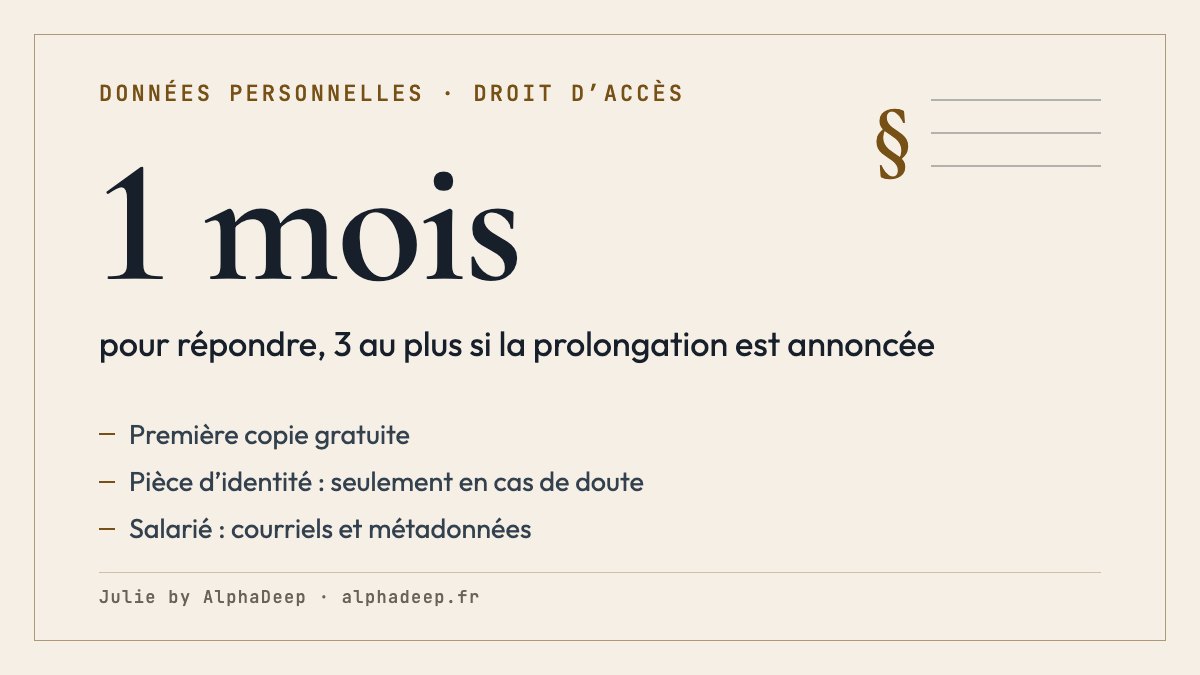 Fiche de synthèse : droit d’accès aux données personnelles, copie gratuite, réponse sous un mois, porté à trois mois si les motifs de complexité ou de nombre de demandes sont notifiés dans le premier mois, courriels professionnels pour le salarié, plainte à la CNIL.