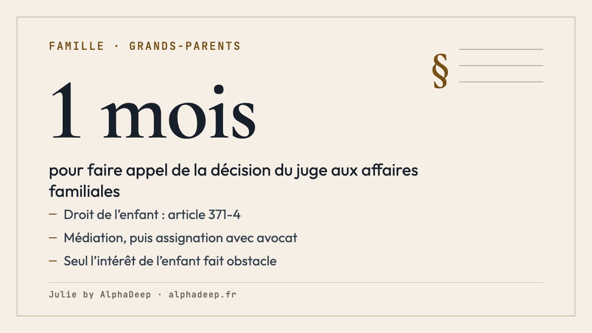 Fiche de synthèse : l’enfant a le droit d’entretenir des relations avec ses grands-parents, seul son intérêt peut y faire obstacle ; médiation familiale, assignation devant le juge aux affaires familiales avec avocat, appel en 1 mois.