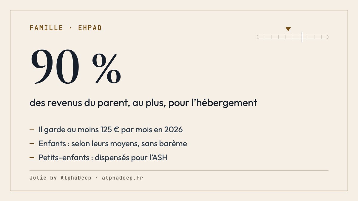 Fiche de synthèse : le parent en EHPAD paie jusqu’à 90 % de ses revenus en gardant au moins 125 € par mois en 2026, les enfants aident selon leurs moyens, les petits-enfants sont dispensés, l’ASH complète et peut être récupérée sur la succession.