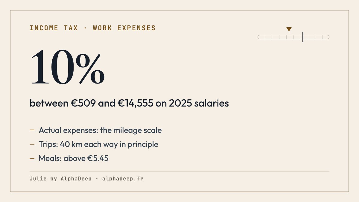 Summary card: a 10% deduction on 2025 salaries between €509 and €14,555, or justified actual expenses with the mileage scale, up to 40 km each way, and meals above €5.45.