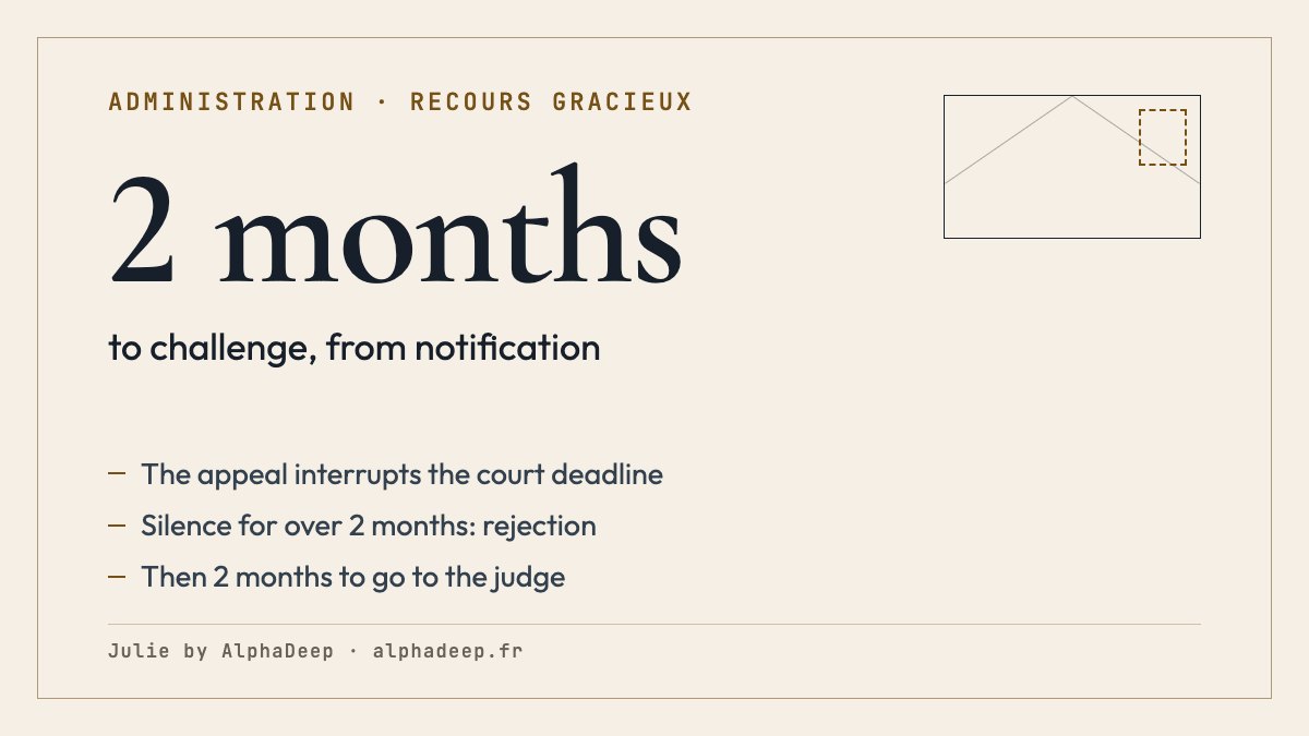 Summary card: recours gracieux against a French administrative decision, within 2 months of notification; it interrupts the court deadline; outside special regimes, silence for over 2 months is a rejection; an enforceable deadline depends notably on a compliant acknowledgment; a RAPO follows its own text.