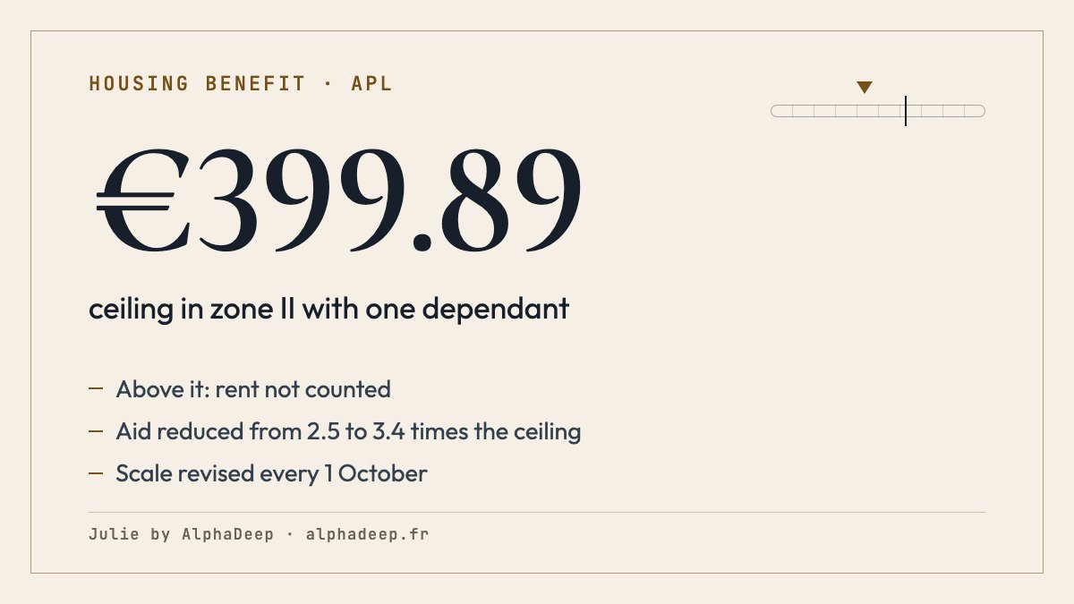 Summary card: the APL is worked out on rent excluding charges up to a ceiling set by zone and household, €399.89 in zone II with one dependant for aid due October 2025 to September 2026, except for AAH or AEEH recipients, aid reduced above 2.5 to 3.4 times the ceiling, scale revised every 1 October.