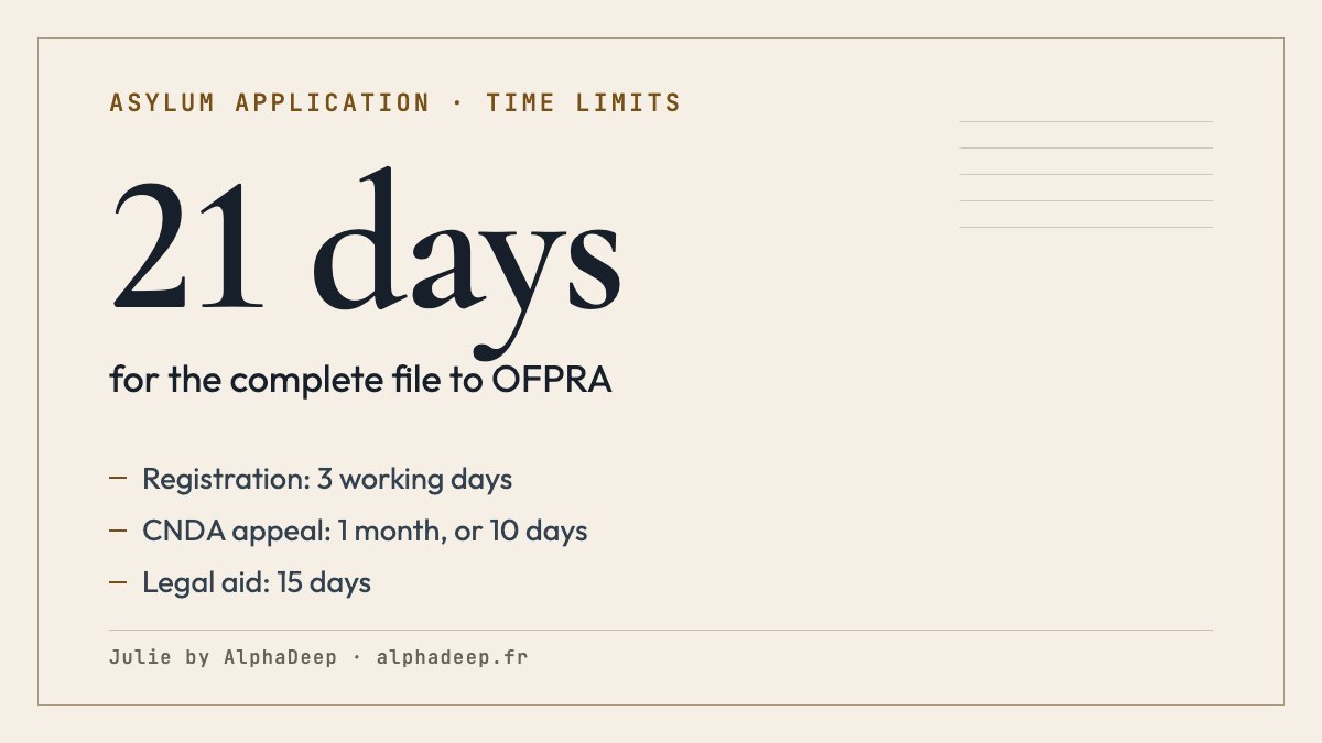 Summary card: registration within 3 working days, complete file to OFPRA within 21 days, appeal to the CNDA within one month or 10 days, legal aid requested within 15 days.