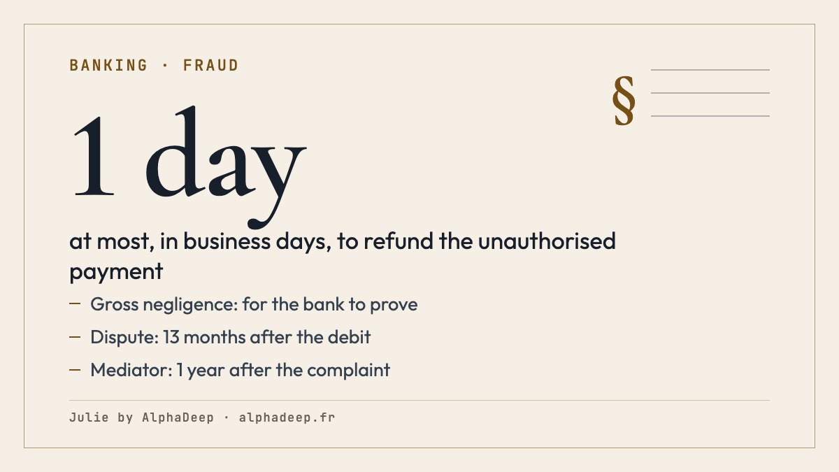 Summary card: after a fake bank adviser fraud, an unauthorised payment reported under L133-24, refund subject to L133-18 exceptions, gross negligence to prove, ordinary 13months unless information missing.