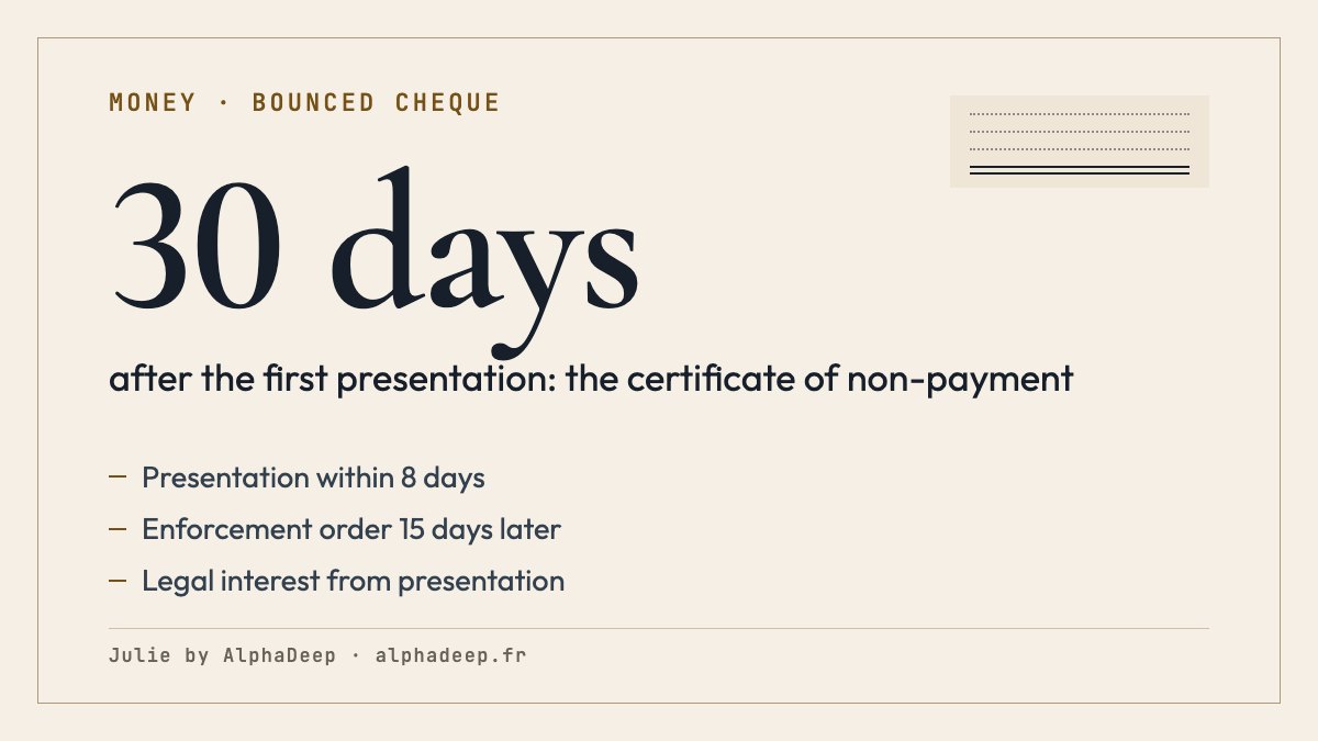 Summary card: bounced cheque received in France; presentation within 8 days; certificate of non-payment 30 days after the first presentation; enforcement order 15 days after it is served; amount, legal interest and costs claimable.