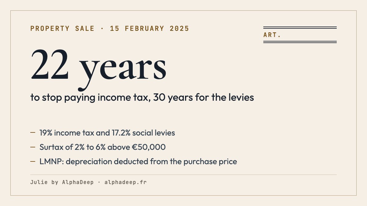 Summary card: French property capital gains in 2026, 19% income tax and 17.2% social levies, exempt after 22 and 30 years of ownership, surtax above €50,000, LMNP depreciation deducted since 15 February 2025.