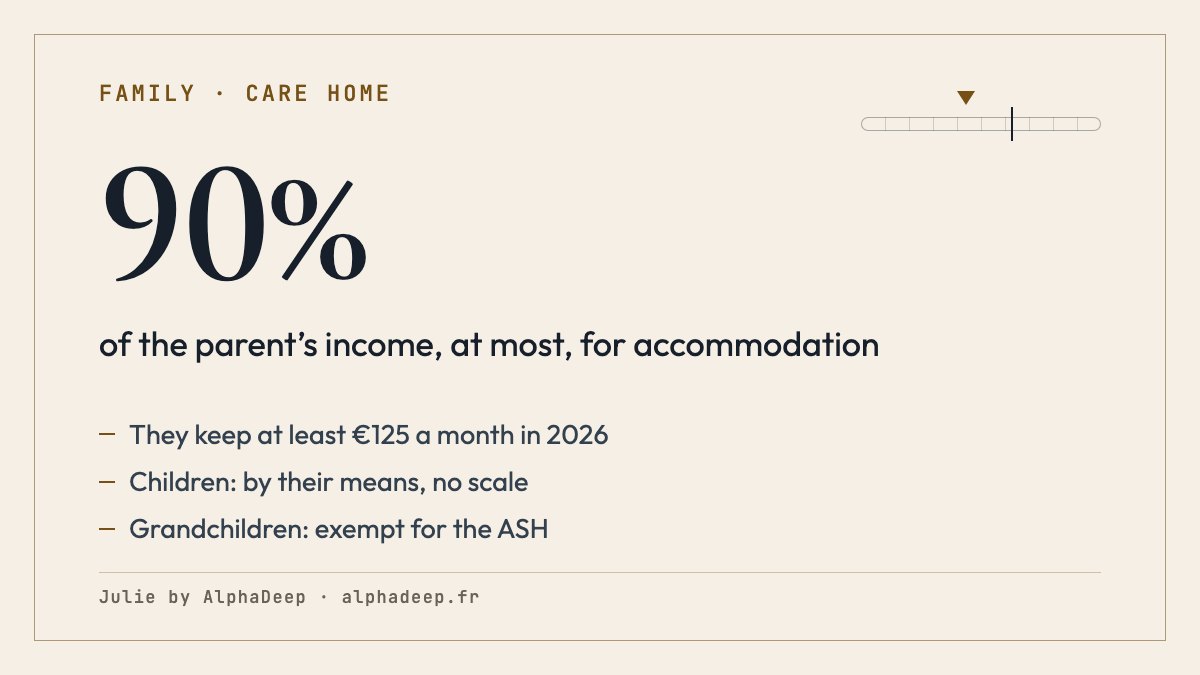 Summary card: the parent in a care home pays up to 90% of their income keeping at least €125 a month in 2026, children help according to their means, grandchildren are exempt, the ASH tops up and can be recovered from the estate.