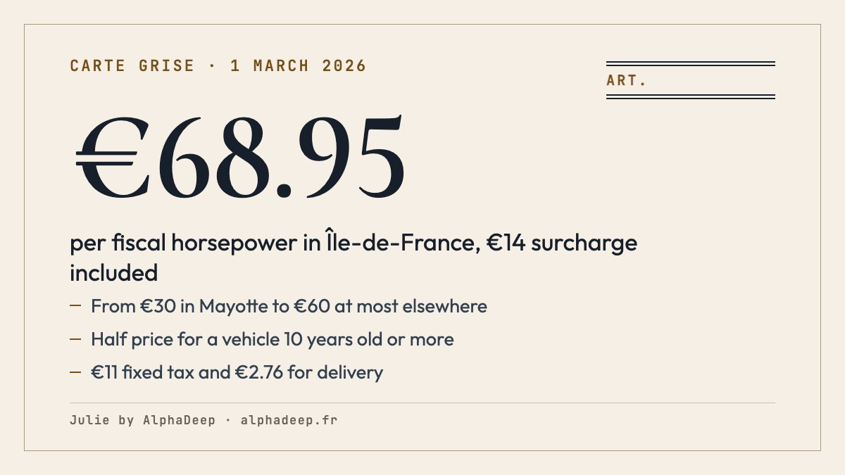 Summary card: the cost of a French carte grise in 2026, from €30 per fiscal horsepower in Mayotte to €68.95 in Île-de-France, with a €14 Île-de-France surcharge since 1 March 2026; an €11 fixed tax and €2.76 for delivery.