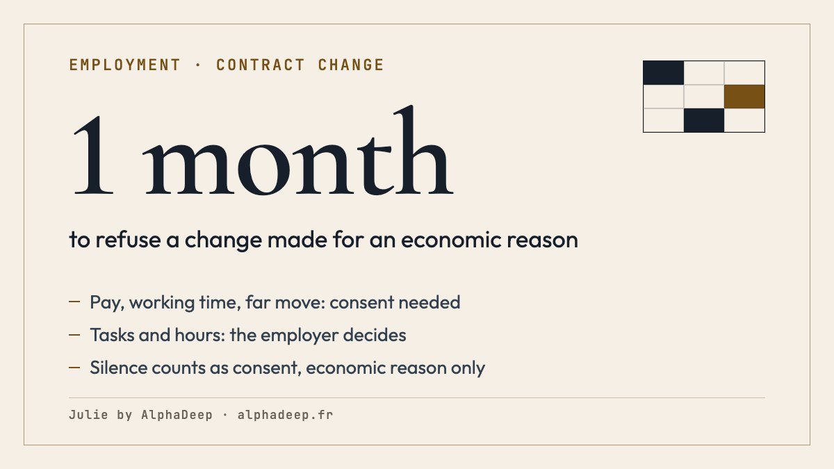 Summary card: change to a French employment contract; pay, working time, qualification and a workplace outside the sector need the employee’s consent; tasks, the spread of hours and a nearby workplace are the employer’s call; economic reason: one month to refuse, silence counts as consent.
