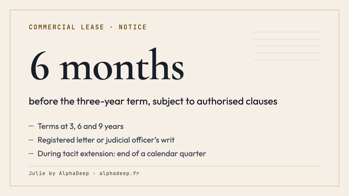 Summary card: tenant’s notice at each 3, 6 or 9-year term, at least 6 months before, by registered letter or judicial officer’s writ; after 9 years, for the last day of a quarter.