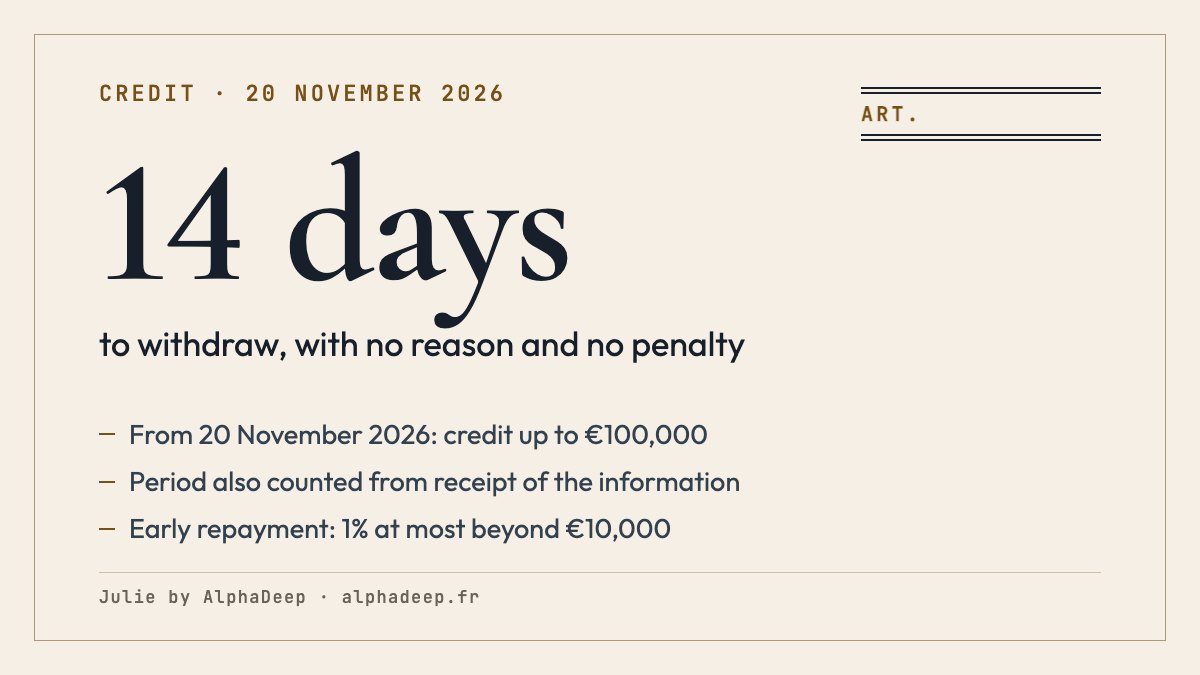 Summary card: consumer credit in France, a 14-day withdrawal with no reason needed; early repayment always possible, a penalty of 1% at most beyond €10,000 over 12 months; new rules for credit taken out from 20 November 2026, up to €100,000.