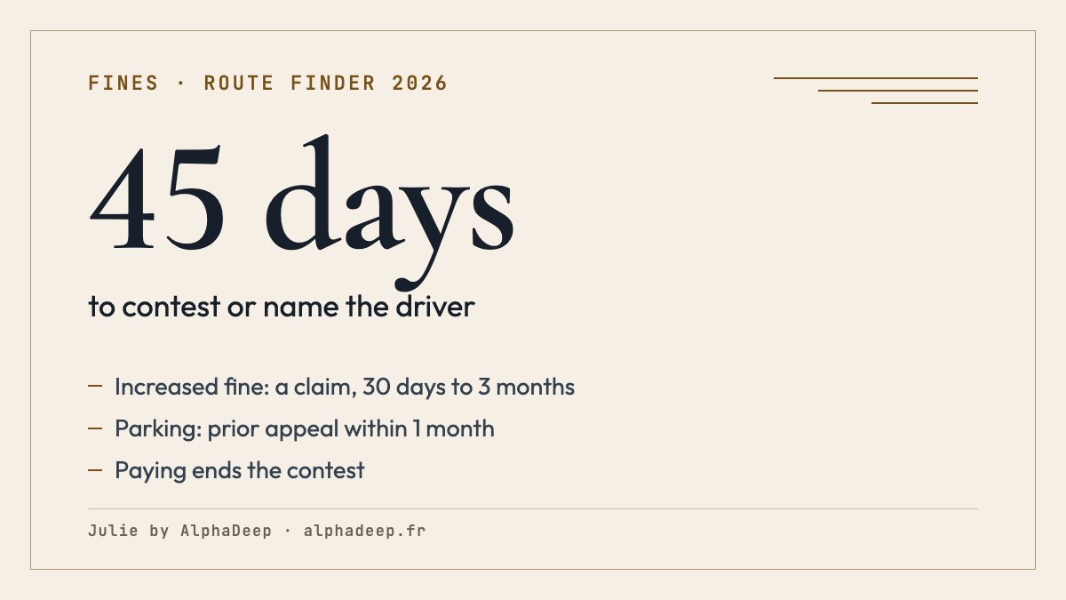 Summary card: 45 days to contest a French fine notice or name the driver, a claim for an increased fine, a prior appeal within 1 month for a parking charge.