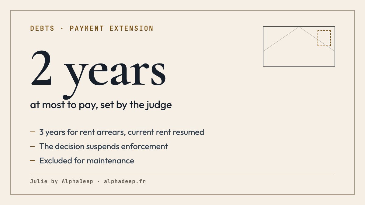 Summary card: court payment extension in France, up to 2 years to pay a debt, 3 years for rent arrears if the debt can be cleared and full current rent has resumed; the decision suspends enforcement; excluded for maintenance; enforcement judge after a formal demand or seizure.