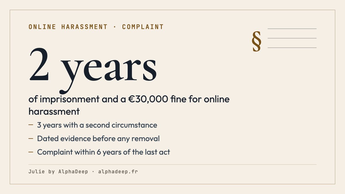 Summary card: cyberbullying in France is punishable by 2 years’ imprisonment and a €30,000 fine, 3 years and €45,000 with a second circumstance such as a minor victim; dated evidence, reporting, a complaint within 6 years.