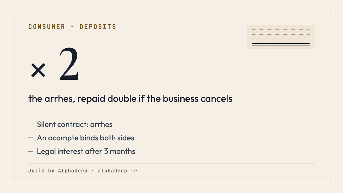 Summary card: deposits in France, arrhes or acompte; with no detail in the contract, a sum paid in advance is arrhes; the consumer who cancels loses them, the business repays double; an acompte binds both sides; legal interest 3 months after payment.