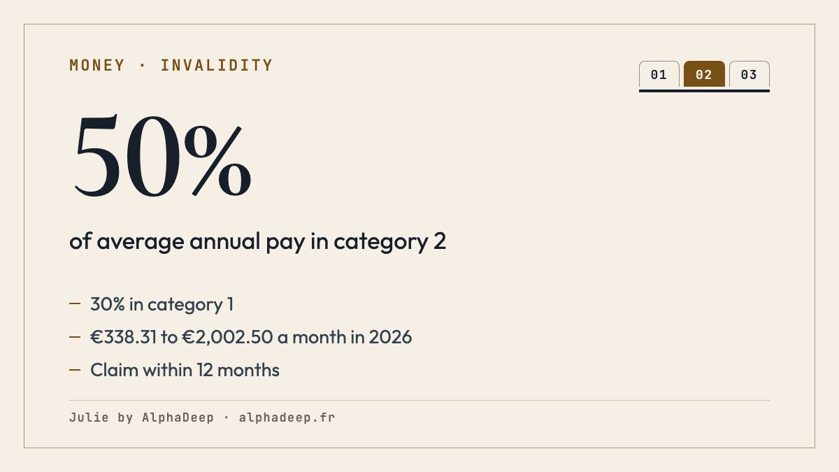 Summary card: French invalidity pension; capacity cut by at least two thirds, 12 months of affiliation; 30% of average annual pay in category 1, 50% in categories 2 and 3; between €338.31 and €2,002.50 a month in 2026; claim within 12 months.