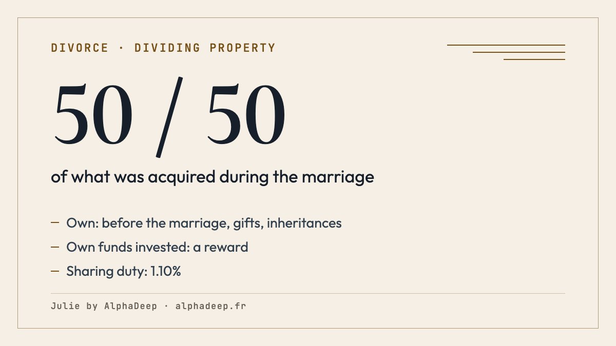 Summary card: under the default regime, property acquired during the marriage is split in half, own property stays with each spouse, rewards and a 1.10% sharing duty.