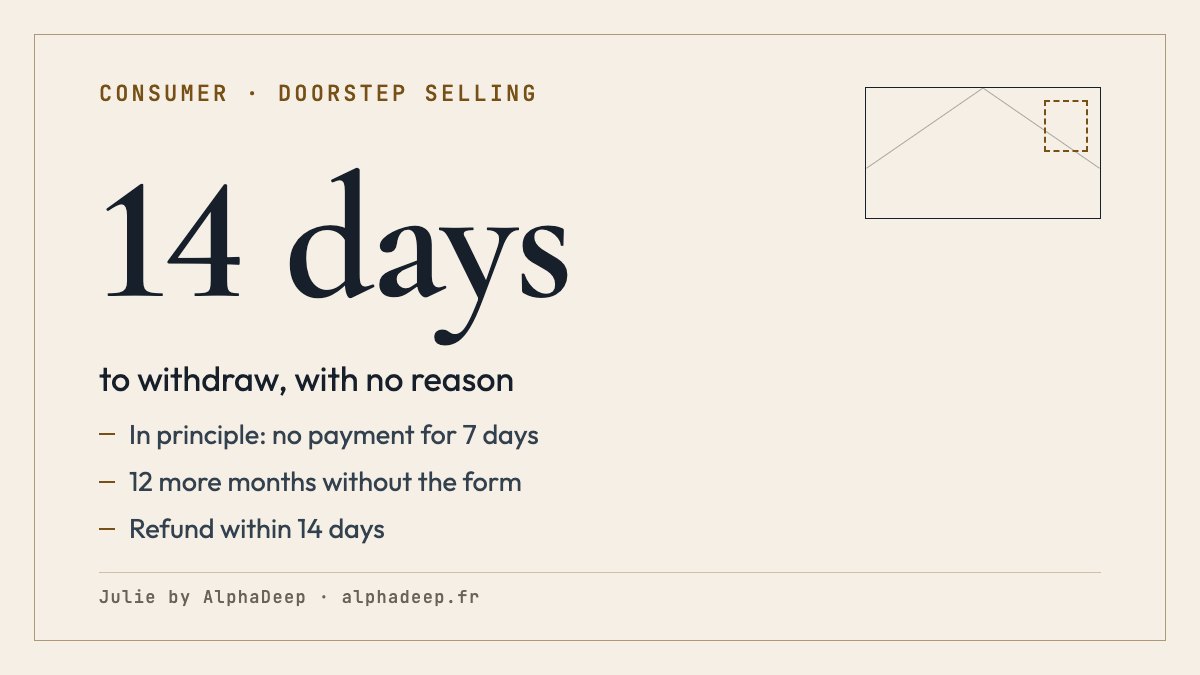 Summary card: doorstep selling in France; in principle no payment for 7 days outside statutory exceptions, on pain of nullity; 14 days to withdraw, from signature for a service or delivery for goods; 12 more months without the form; refund within 14 days, subject to return or proof for goods.