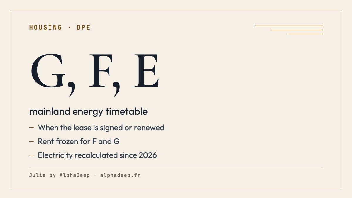 Summary card, rented main home in mainland France: homes rated G not decent since 1 January 2025, F from 2028, E from 2034; rent frozen for classes F and G; DPE electricity factor at 1.9 since 2026.