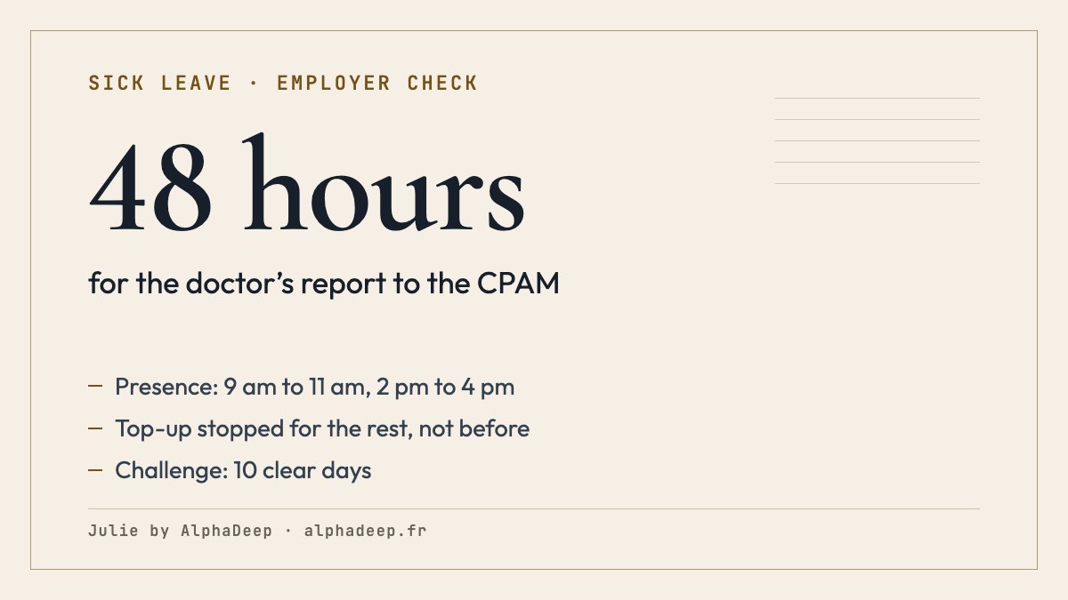 Summary card: counter-visit without notice outside outing hours, employer top-up stopped for the rest of the leave, report to the CPAM within 48 hours, 10 clear days to ask for an examination.