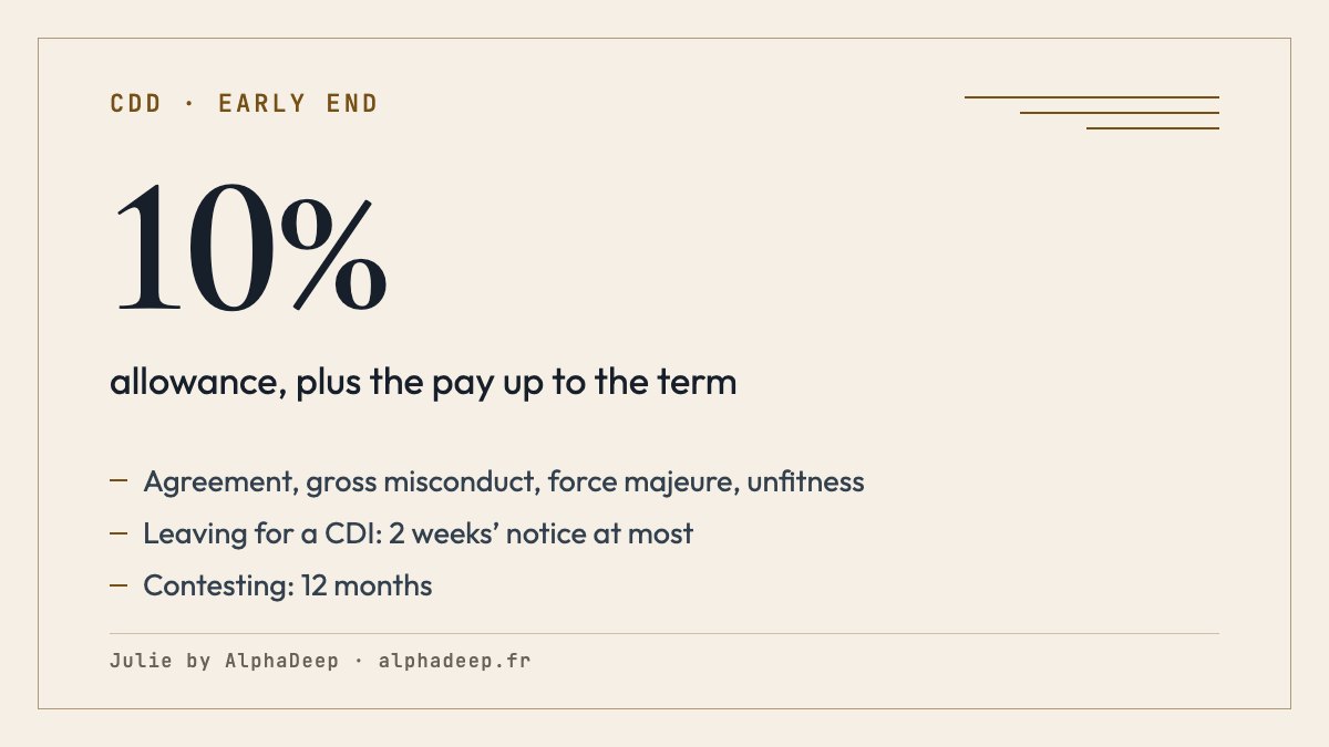 Summary card: a French CDD ends before its term only by mutual agreement, gross misconduct, force majeure, unfitness or a permanent hiring; otherwise the employer owes at least the pay up to the term.