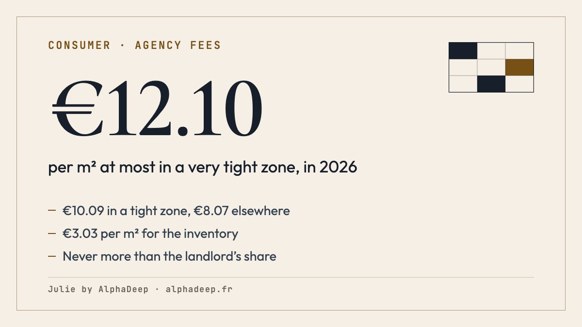 Summary card: estate agency fees in France in 2026; tenant share limited to the landlord’s and to €12.10, €10.09 or €8.07 per m² by zone; €3.03 per m² for the entry inventory; on a sale, the fee is due after the deed, under the mandate.